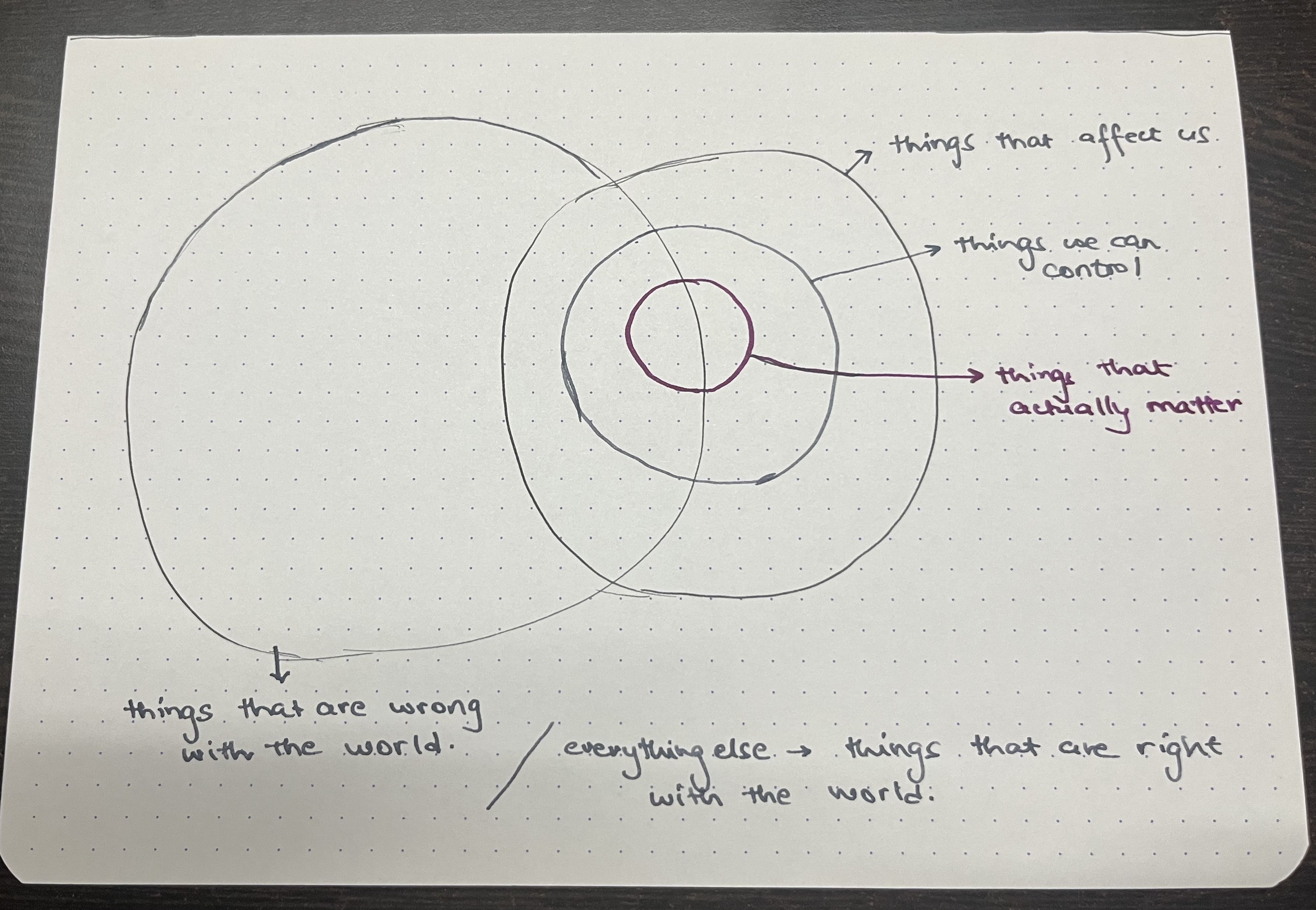 Venn diagram of what matters